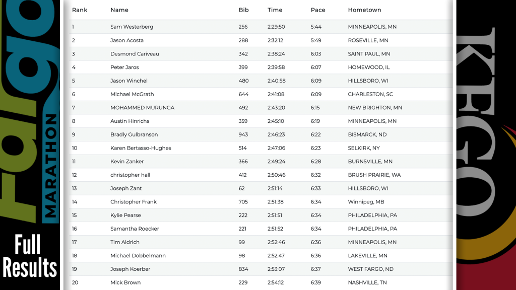 Fargo marathon results are in The Mighty 790 KFGO KFGO